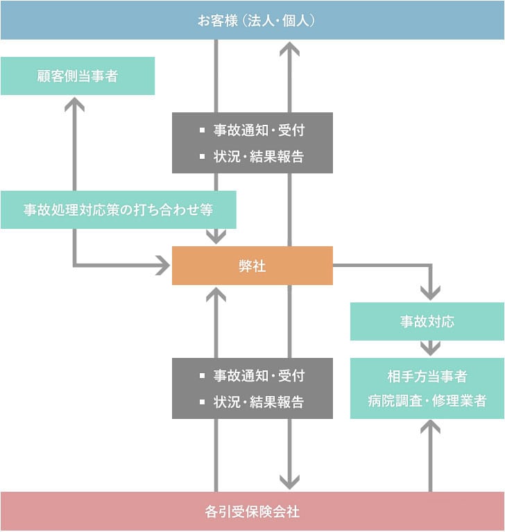 事故対応機能